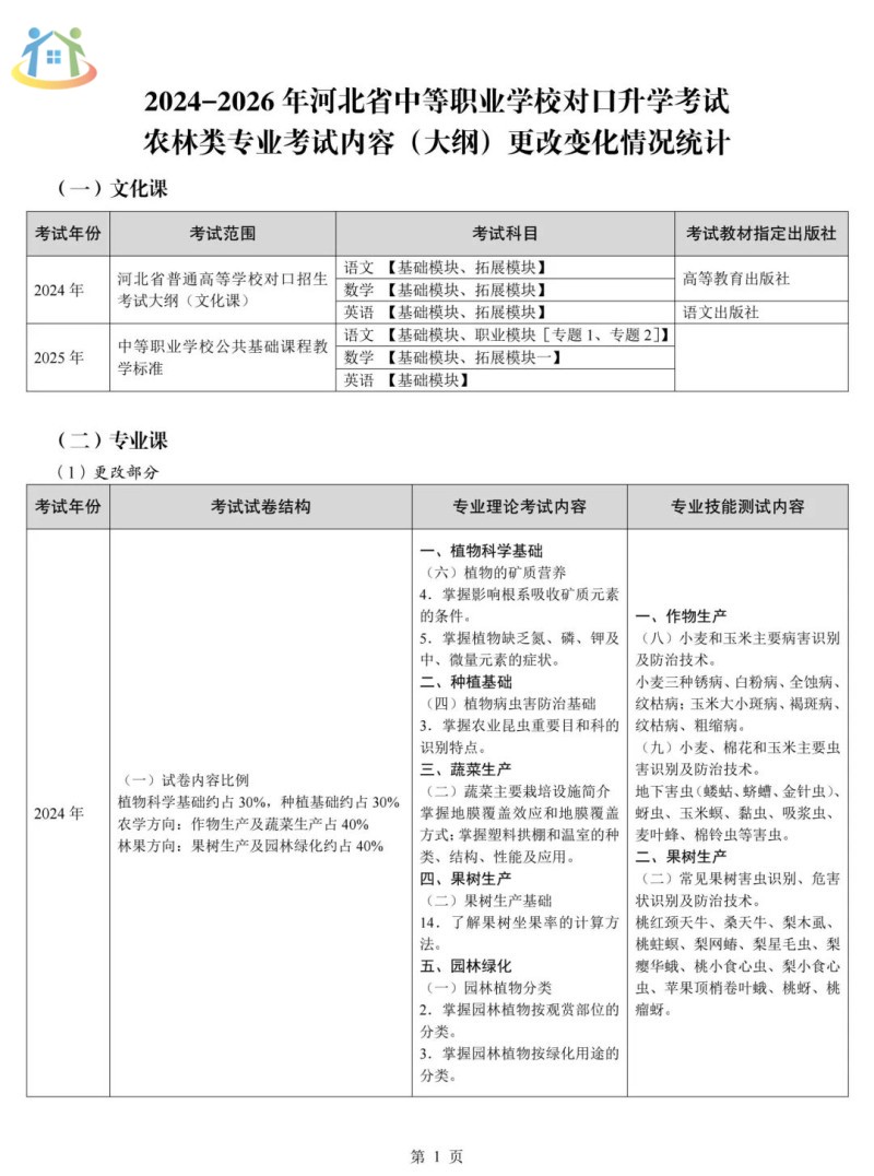 河北省中等职业学校对口升学考试农业类专业考试主要考哪些内容？