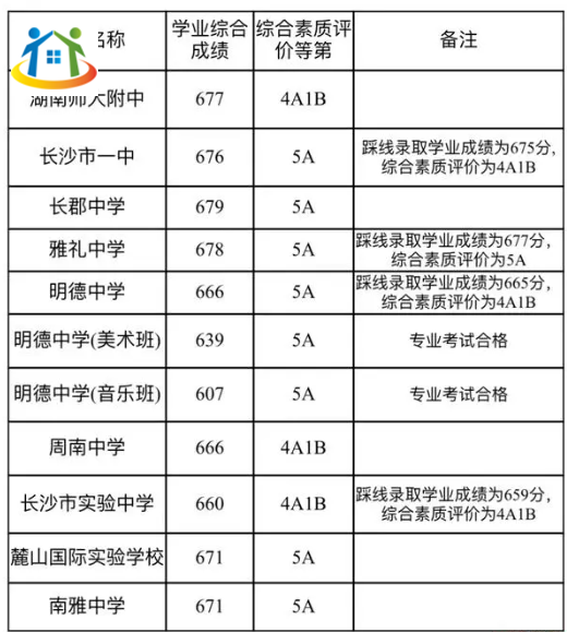 2023年湖南长沙市城区第一批普通高中录取控制线