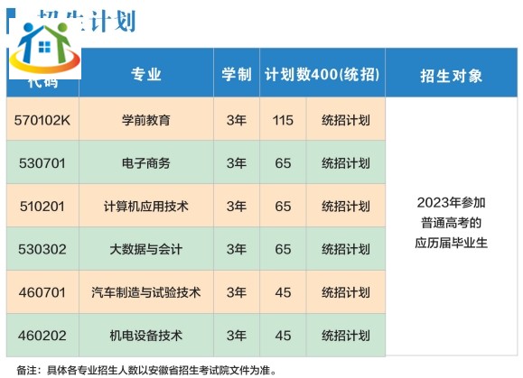 蚌埠学院应用技术学院2023年招生计划