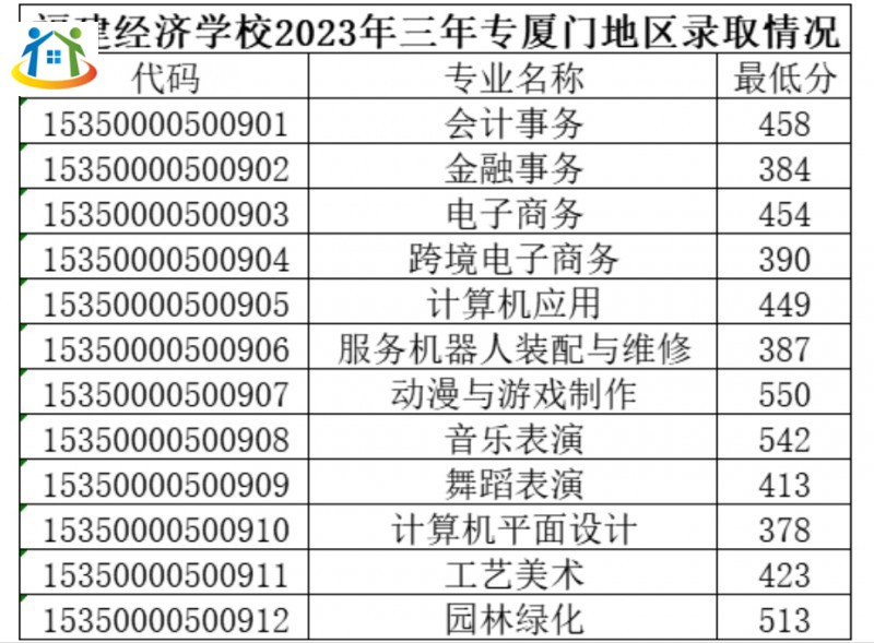 福建经济学校2023年三年专厦门录取最低分(共11个专业)