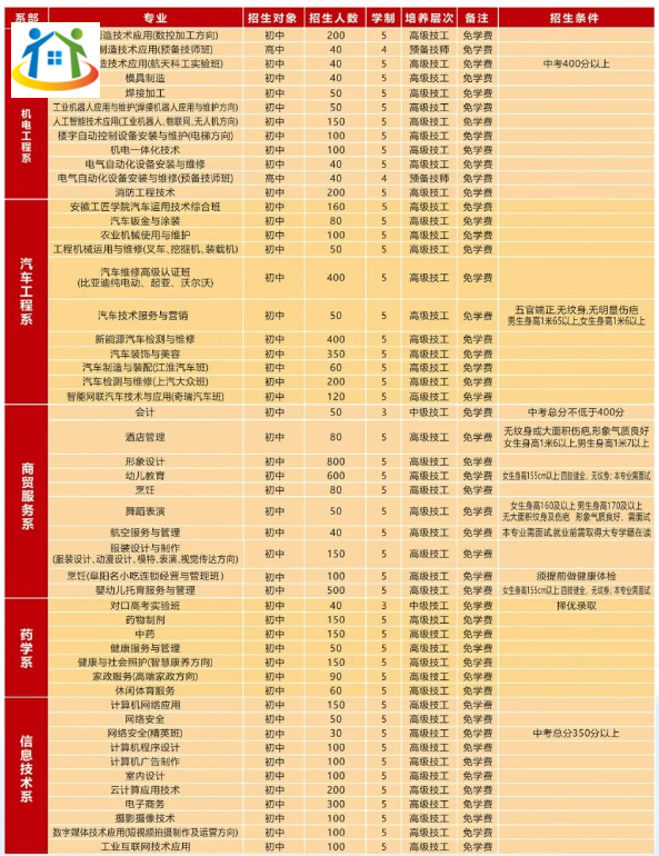 安徽阜阳技师学院2023年招生计划