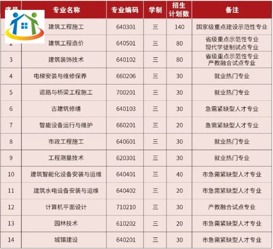福建省福州建筑工程职业中专学校2023年三年制招生计划