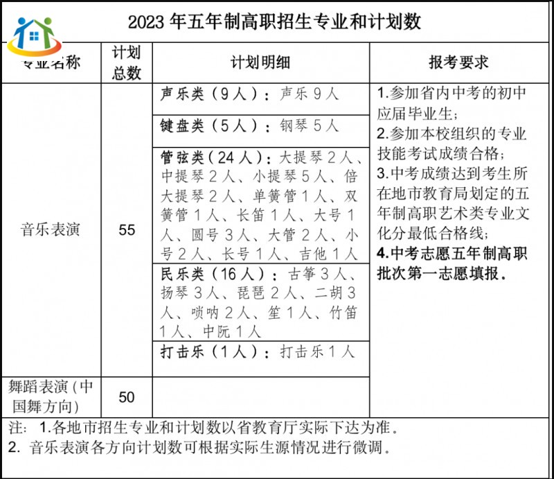福建艺术职业学院2023年五年制高职音乐表演、舞蹈表演专业招生简章