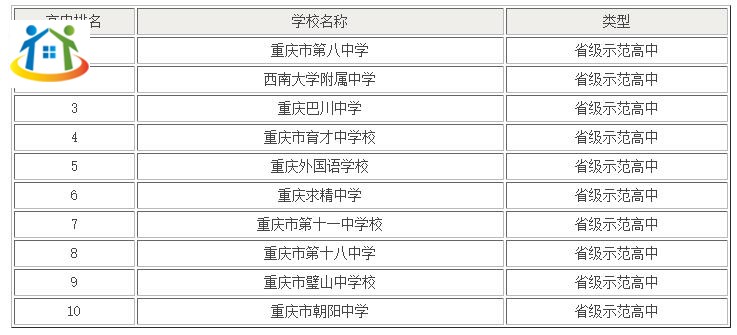 初中生速看！2024年重庆高中前十排名榜单