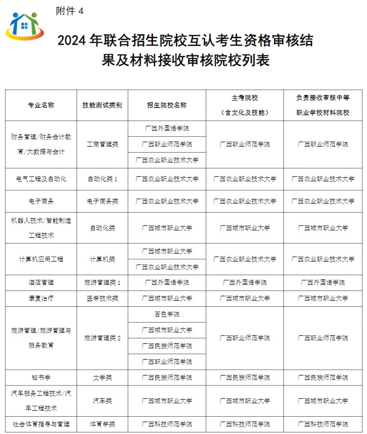 2024年广西本科院校对口招收全区中等职业学校毕业生试点招生简章