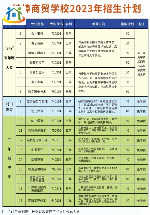 蚌埠商贸学校2023年招生计划