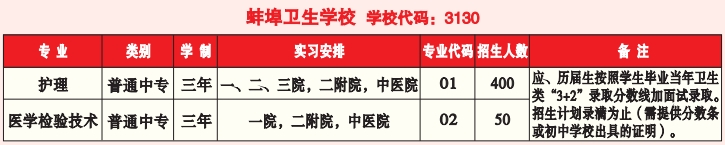 蚌埠卫生学校2023年招生计划
