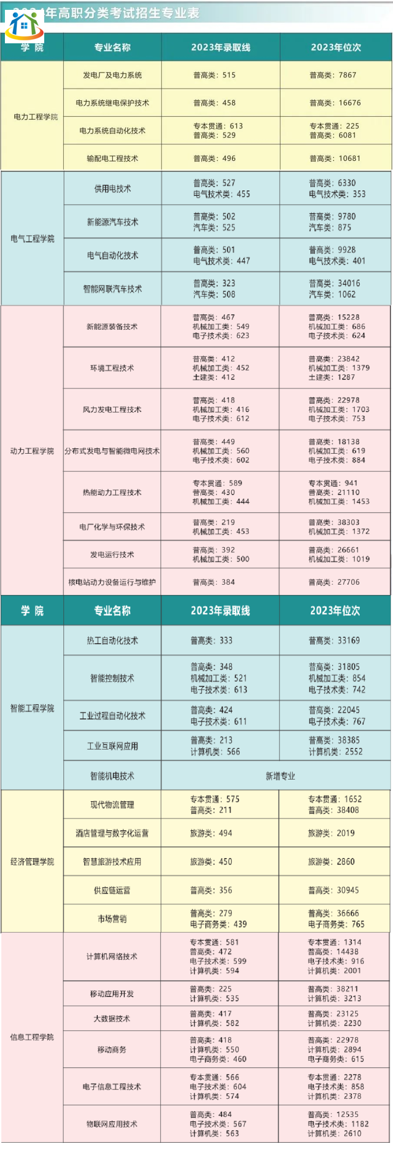 提前了解！重庆电力高等专科学校2024年高职分类考试招生专业表
